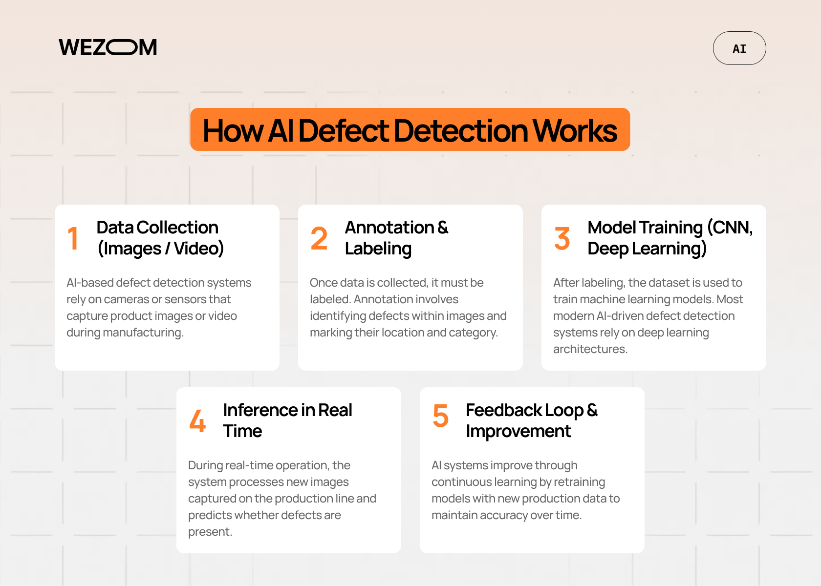 ai defect detection workflow steps including data collection labeling model training and real time inference